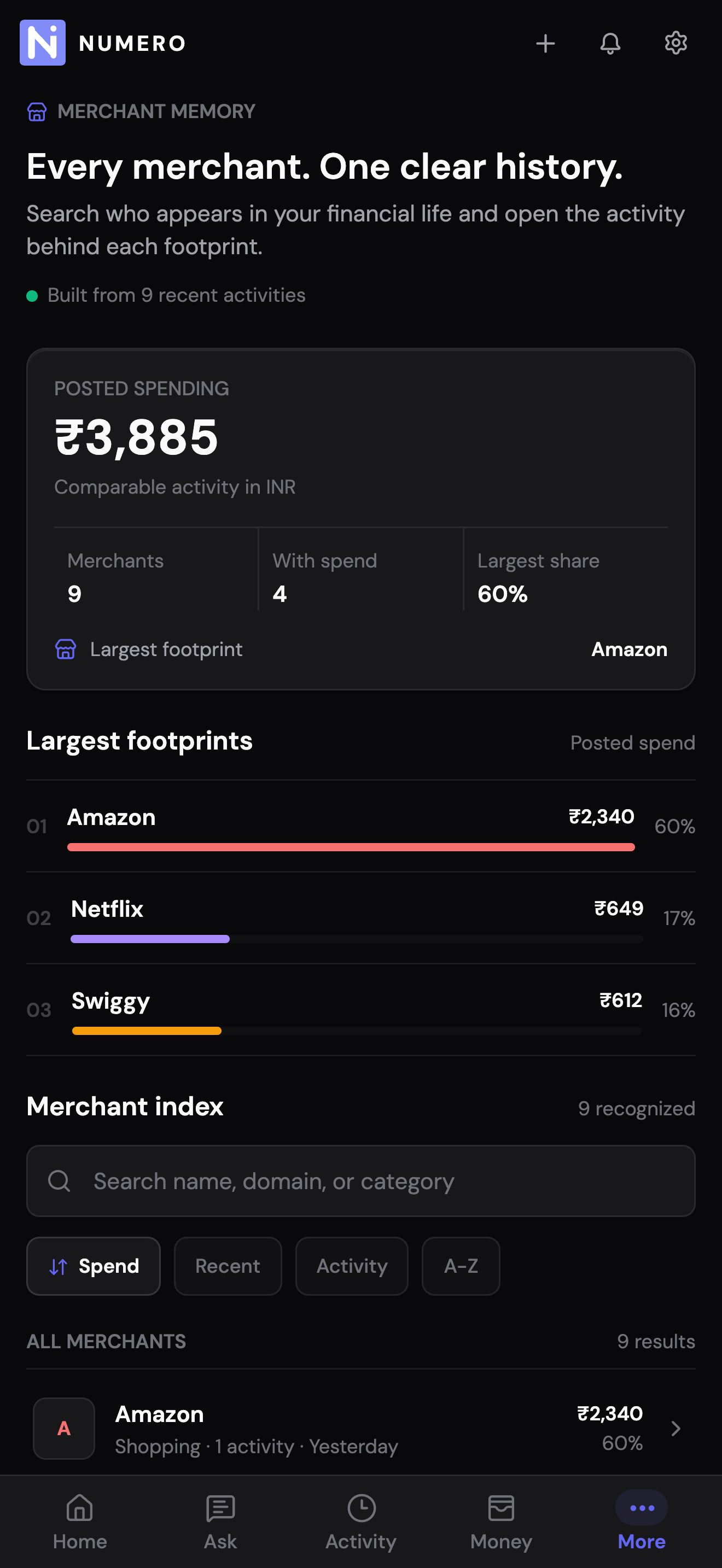Numero's Merchant Memory screen: Every merchant, one clear history. Posted spending totals, largest footprints (Amazon, Netflix, Swiggy) with share bars, a searchable merchant index, and All merchants list.